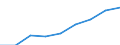 Sector of Performance: Total intramural / Field of Sciences: All fields of science / Measure: National Currency / Country: Chile