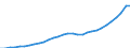 Sector of Performance: Total intramural / Field of Sciences: All fields of science / Measure: National Currency / Country: Poland
