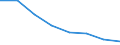 Country: Australia / Indicator: Part I: Public finance and economics: Structure of government debt by financial instruments, percentage of total: Currency and deposits, percentage of total