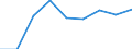 Country: Australia / Indicator: Part I: Public finance and economics: Structure of general government revenue: Structure of general government revenue, Grants + other revenues, percentage of total