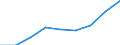 Country: Australia / Indicator: Part I: Public finance and economics: Structure of central government revenue: Structure of central government revenue, Sales, percentage of total