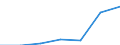 Country: Australia / Indicator: Part I: Public finance and economics: State government revenue, current PPPs, millions