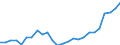 Country: Australia / Variable: Environmental and resource productivity: CO2 Productivity: Demand-based CO2 productivity, disposable income per unit of energy-related CO2 emissions