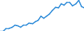 Country: Australia / Variable: Environmental and resource productivity: Non-energy material productivity: Non-energy material productivity, GDP per unit of DMC