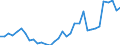 Country: Australia / Variable: Environmental and resource productivity: Non-energy material productivity: Non-metallic minerals, % of DMC