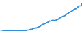 Variable: Macro-economic references: Gross domestic product (GDP) / Measure: Million of national currency units / Country: Israel