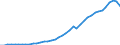Variable: Macro-economic references: Gross domestic product (GDP) / Measure: Million of national currency units / Country: Non-OECD Economies: Russia