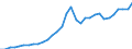 Variable: Macro-economic references: Gross domestic product (GDP) / Measure: Million US$ at exchange rate / Country: Latvia
