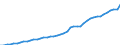 Variable: Macro-economic references: Gross domestic product (GDP) / Measure: Million US$, purchasing power parity / Country: Chile