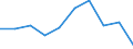 Country: Australia / Indicator: Primary care: Congestive heart failure hospital admission / Gender: Total / Age Group: Age groups: 15 years old and over / Value: Age-sex standardised rate per 100 000 population