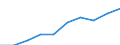 Variable: Total health and social employment: Total health and social employment: Total health and social employment / Measure: Number of persons (head counts) / Country: Chile