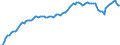 Country: Canada / Indicator: Household indebtedness ratio