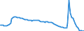 Country: Canada / Indicator: Labour underutilisation rate