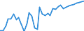 OECD countries / CEREALS: Wheat / BALANCE: Production