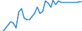 OECD countries / CEREALS: Wheat / BALANCE: Imports