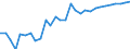 OECD countries / CEREALS: Wheat / BALANCE: Exports