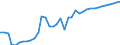 OECD countries / CEREALS: Coarse grains / SPECIFIC: Yield