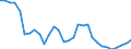 OECD countries / CEREALS: Rice / BALANCE: Ending stocks