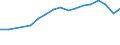 Country: Chile / Indicator: Total gross premiums: Total