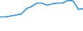Country: Chile / Indicator: Market share in OECD (direct gross premiums basis): Total