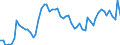 Country: Australia / Sex: Men / Age: 50 to 54 / Series: Unemployment