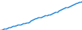 Country: Australia / Sex: Women / Age: 15 to 64 / Series: Labour Force