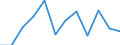 Country: Australia / Sex: Women / Age: 25 to 34 / Series: Share of unemployment