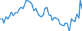 Country: Australia / Sex: Women / Age: 30 to 34 / Series: Share of unemployment