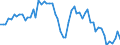 Subject: Balance of Payments: Current account, balance / Country: Chile / Measure: US-Dollar converted, Seasonally adjusted