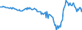 Subject: Balance of Payments: Current account, balance / Country: Estonia / Measure: US-Dollar converted, Seasonally adjusted