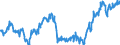Subject: Balance of Payments: Current account, balance / Country: Germany / Measure: Percentage of GDP