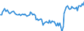 Subject: Balance of Payments: Current account, balance / Country: Hungary / Measure: US-Dollar converted, Seasonally adjusted