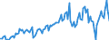 Subject: Balance of Payments: Current account, balance / Country: Israel / Measure: US-Dollar converted, Seasonally adjusted