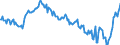 Subject: Balance of Payments: Current account, balance / Country: Italy / Measure: US-Dollar converted, Seasonally adjusted