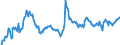 Subject: Balance of Payments: Current account, balance / Country: Korea / Measure: Percentage of GDP