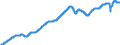 Subject: Composite Leading Indicator (CLI): Trend restored (CLI) / Country: Spain