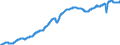 Subject: Composite Leading Indicator (CLI): Trend restored (CLI) / Country: Non-OECD Economies: Brazil