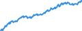 Consumer Prices: Consumer prices - food / Poland / Index