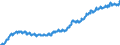 Consumer Prices: Consumer prices - food / Non-OECD Economies: China (People's Republic of) / Index