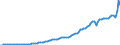 Codelist for Adjustment: Neither seasonally adjusted nor calendar adjusted / Codelist for reference areas and geocoding: Belgium / Codelist for reference areas and geocoding: World / Codelist for product types: Commodities / Codelist for trade flows: Exports / Codelist for Transformation: Non transformed data / Codelist for Unit of measure: National currency / Code list for concept "Frequency": Annual