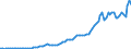 Codelist for Adjustment: Neither seasonally adjusted nor calendar adjusted / Codelist for reference areas and geocoding: Belgium / Codelist for reference areas and geocoding: World / Codelist for product types: Commodities / Codelist for trade flows: Exports / Codelist for Transformation: Non transformed data / Codelist for Unit of measure: US dollars, exchange rate converted / Code list for concept "Frequency": Annual