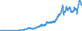 Codelist for Adjustment: Neither seasonally adjusted nor calendar adjusted / Codelist for reference areas and geocoding: Belgium / Codelist for reference areas and geocoding: World / Codelist for product types: Commodities / Codelist for trade flows: Exports / Codelist for Transformation: Non transformed data / Codelist for Unit of measure: US dollars, exchange rate converted / Code list for concept "Frequency": Quarterly