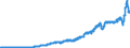 Codelist for Adjustment: Neither seasonally adjusted nor calendar adjusted / Codelist for reference areas and geocoding: Belgium / Codelist for reference areas and geocoding: World / Codelist for product types: Commodities / Codelist for trade flows: Imports / Codelist for Transformation: Non transformed data / Codelist for Unit of measure: National currency / Code list for concept "Frequency": Quarterly