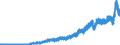 Codelist for Adjustment: Neither seasonally adjusted nor calendar adjusted / Codelist for reference areas and geocoding: Belgium / Codelist for reference areas and geocoding: World / Codelist for product types: Commodities / Codelist for trade flows: Imports / Codelist for Transformation: Non transformed data / Codelist for Unit of measure: National currency / Code list for concept "Frequency": Monthly