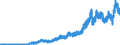 Codelist for Adjustment: Neither seasonally adjusted nor calendar adjusted / Codelist for reference areas and geocoding: Belgium / Codelist for reference areas and geocoding: World / Codelist for product types: Commodities / Codelist for trade flows: Imports / Codelist for Transformation: Non transformed data / Codelist for Unit of measure: US dollars, exchange rate converted / Code list for concept "Frequency": Monthly