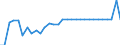 Australia / Single commodity indicator: BEEF AND VEAL: Beef and veal - Producer SCT / USD mn