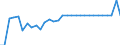 Australia / Single commodity indicator: BEEF AND VEAL: Beef and veal - Producer SCT / EUR mn