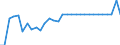 Australia / Single commodity indicator: BEEF AND VEAL: Beef and veal - Producer SCT / National currency