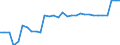 Australia / Single commodity indicator: MILK: Milk - Consumer SCT / National currency