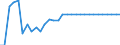 Australia / Single commodity indicator: POULTRY MEAT: Poultry meat - Producer SCT / USD mn